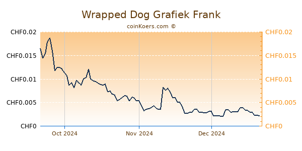 Wrapped Dog Grafiek 3 Maanden