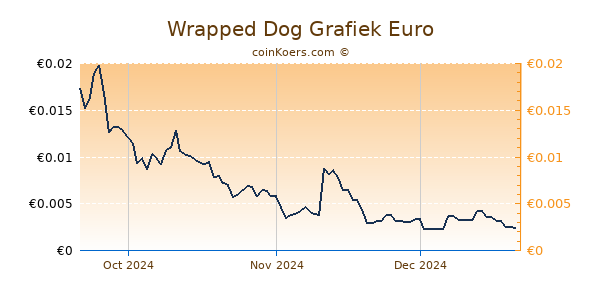 Wrapped Dog Grafiek 3 Maanden