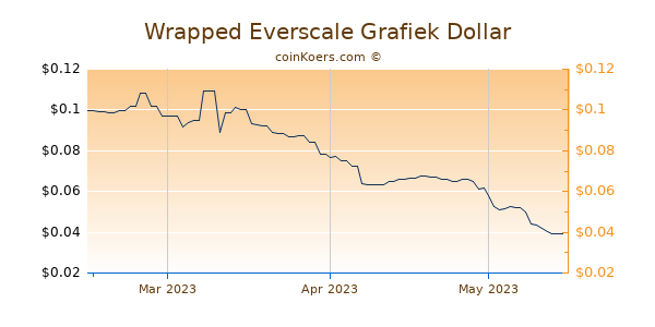 Wrapped Everscale Chart 3 Monate