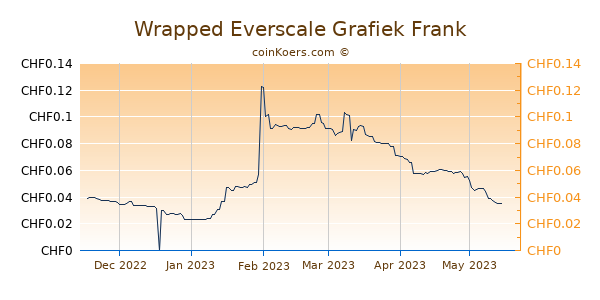 Wrapped Everscale Grafiek 6 Maanden