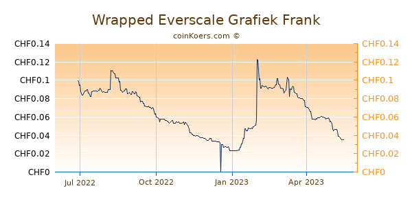 Wrapped Everscale Grafiek 1 Jaar