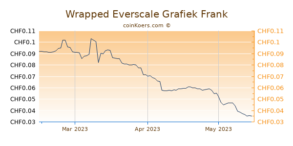 Wrapped Everscale Grafiek 3 Maanden