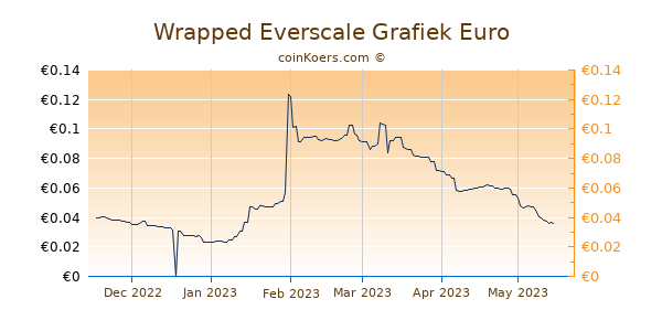 Wrapped Everscale Grafiek 6 Maanden