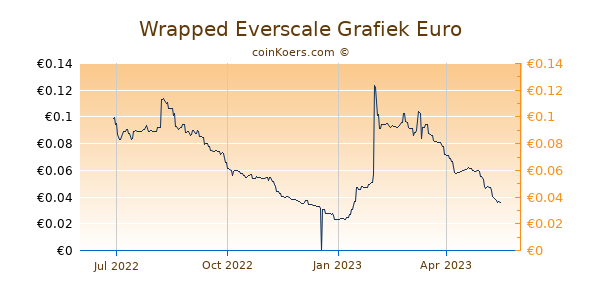 Wrapped Everscale Grafiek 1 Jaar