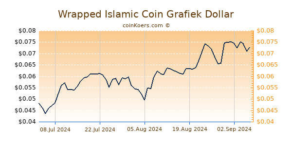 Wrapped Islamic Coin Grafiek 6 Maanden