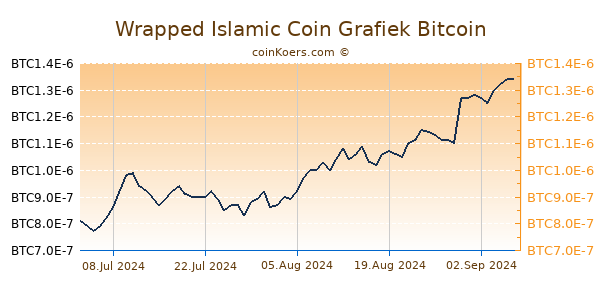 Wrapped Islamic Coin Grafiek 6 Maanden