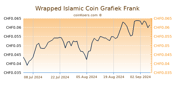 Wrapped Islamic Coin Grafiek 6 Maanden