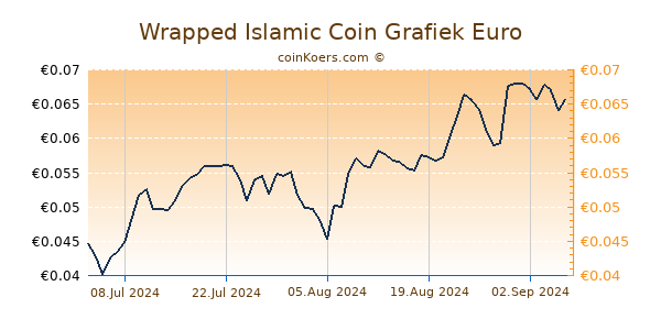 Wrapped Islamic Coin Grafiek 6 Maanden