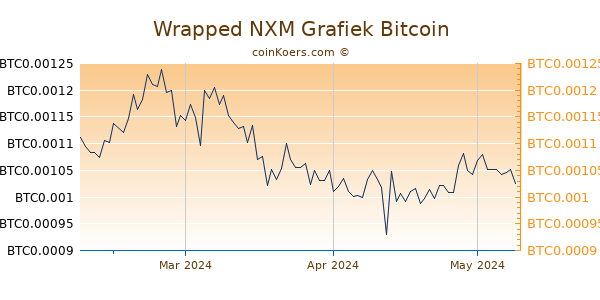 Wrapped NXM Grafiek 3 Maanden