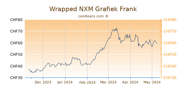 Wrapped NXM Grafiek 6 Maanden
