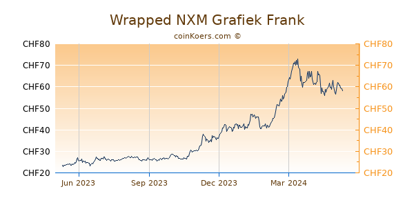 Wrapped NXM Grafiek 1 Jaar