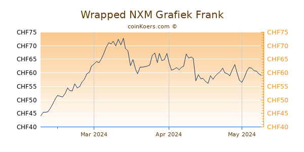 Wrapped NXM Grafiek 3 Maanden