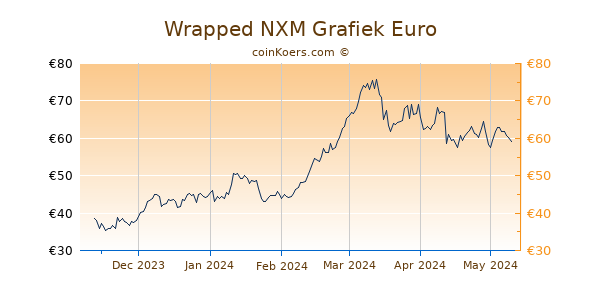 Wrapped NXM Grafiek 6 Maanden
