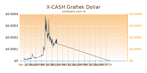 X-CASH Grafiek 1 Jaar