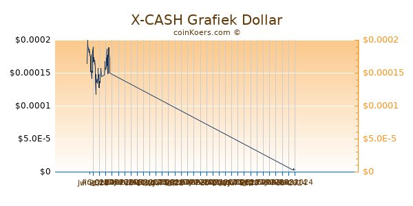 X-CASH Chart 3 Monate