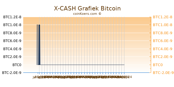 X-CASH Grafiek 3 Maanden