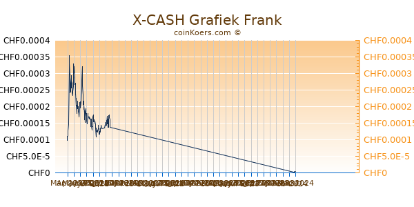 X-CASH Grafiek 6 Maanden