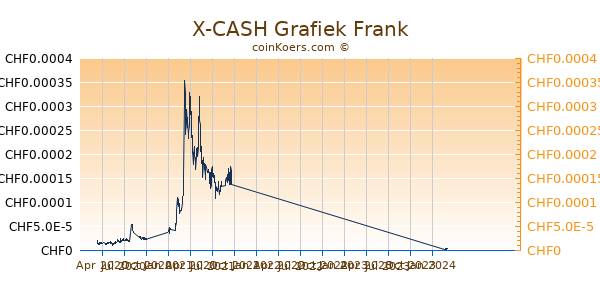 X-CASH Grafiek 1 Jaar