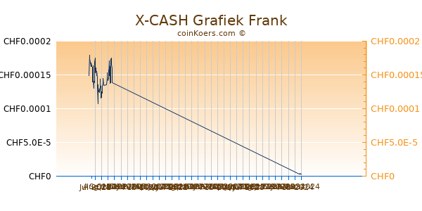 X-CASH Grafiek 3 Maanden