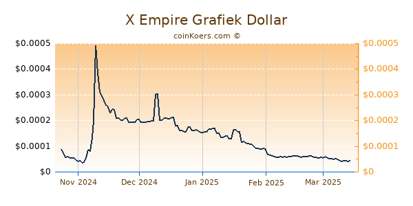 X Empire Grafiek 6 Maanden