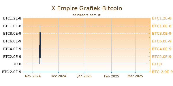 X Empire Grafiek 1 Jaar