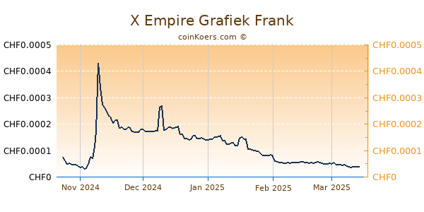 X Empire Grafiek 1 Jaar