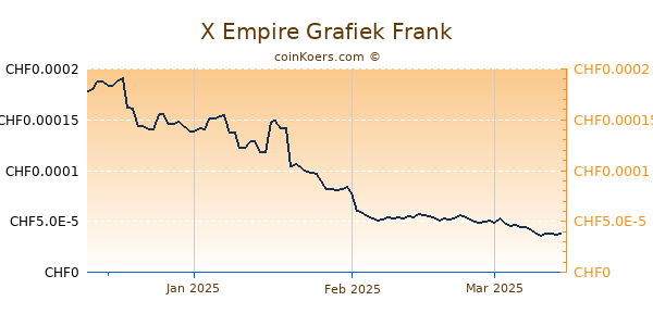 X Empire Grafiek 3 Maanden