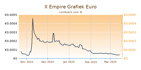 X Empire Grafiek 1 Jaar