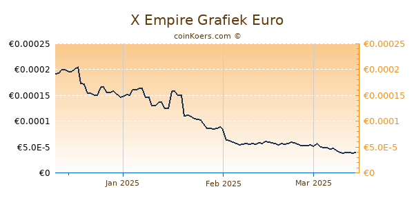 X Empire Grafiek 3 Maanden