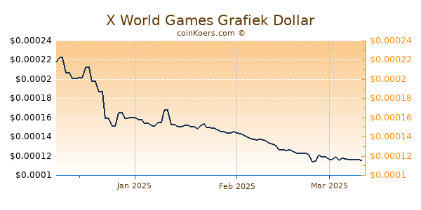 X World Games Chart 3 Monate