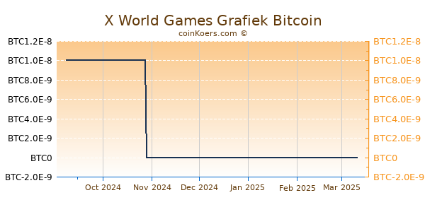 X World Games Grafiek 6 Maanden