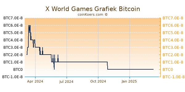 X World Games Grafiek 1 Jaar