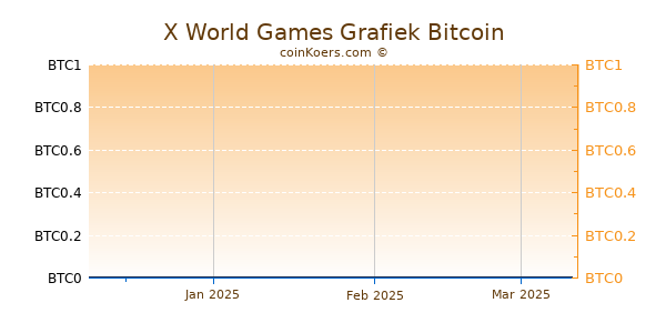 X World Games Grafiek 3 Maanden