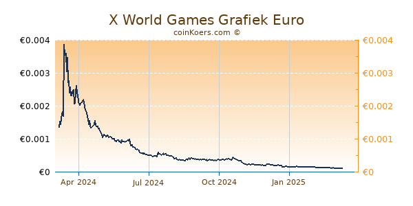 X World Games Grafiek 1 Jaar