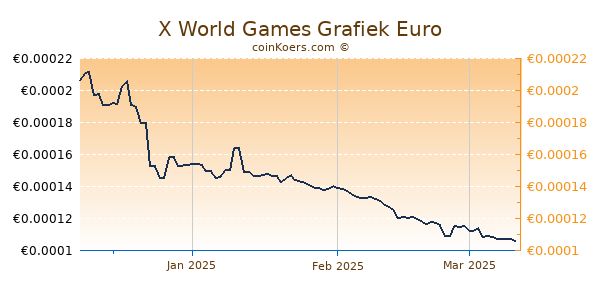 X World Games Grafiek 3 Maanden