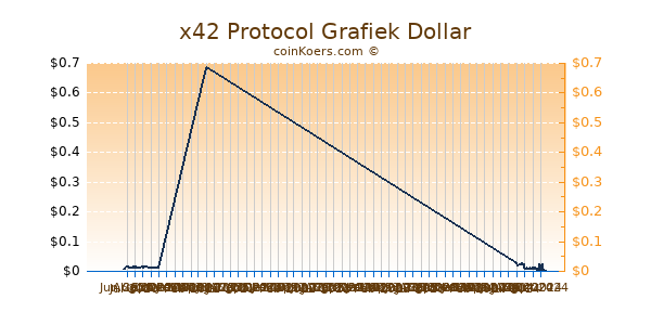 x42 Protocol Grafiek 6 Maanden