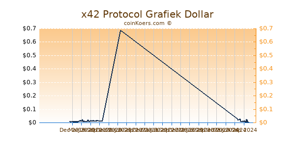 x42 Protocol Grafiek 1 Jaar