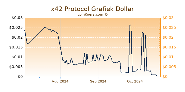 x42 Protocol Chart 3 Monate