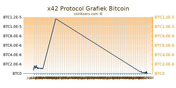 x42 Protocol Grafiek 6 Maanden