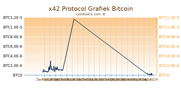 x42 Protocol Grafiek 1 Jaar