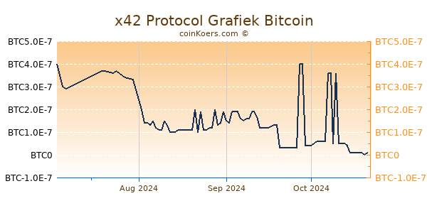 x42 Protocol Grafiek 3 Maanden