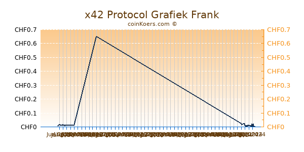 x42 Protocol Grafiek 6 Maanden