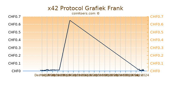 x42 Protocol Grafiek 1 Jaar