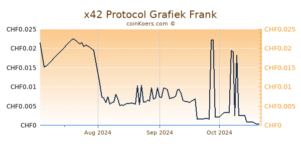 x42 Protocol Grafiek 3 Maanden