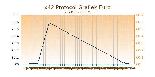 x42 Protocol Grafiek 6 Maanden