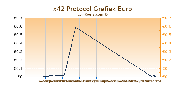 x42 Protocol Grafiek 1 Jaar