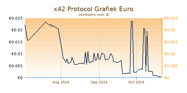 x42 Protocol Grafiek 3 Maanden