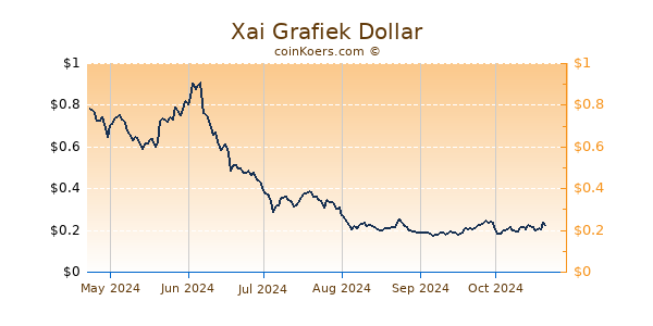 Xai Grafiek 6 Maanden