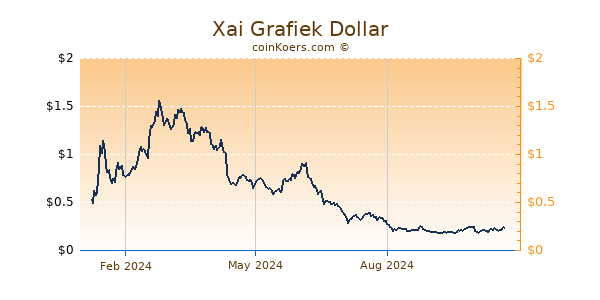 Xai Grafiek 1 Jaar