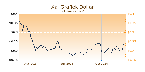 Xai Chart 3 Monate